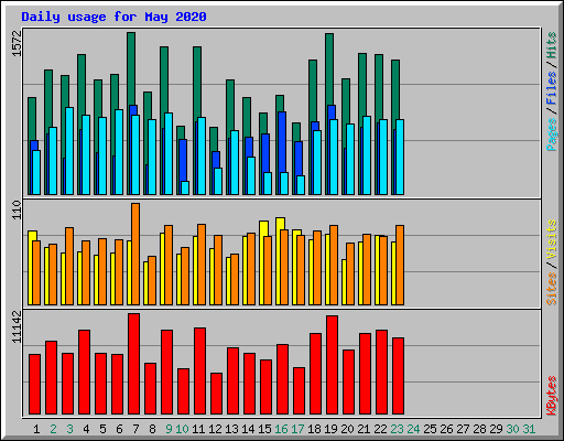Daily usage for May 2020
