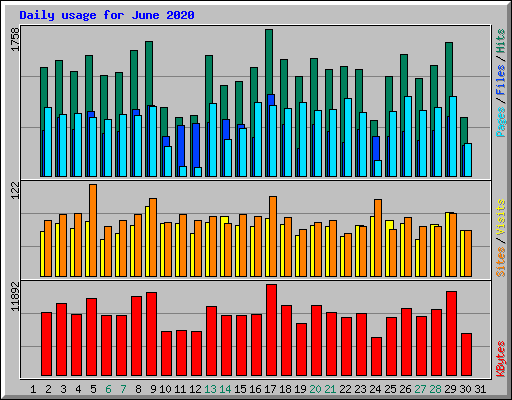 Daily usage for June 2020