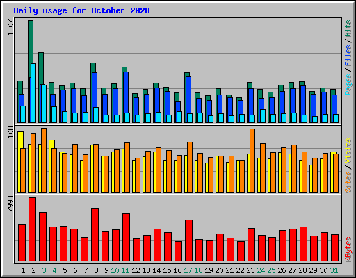 Daily usage for October 2020