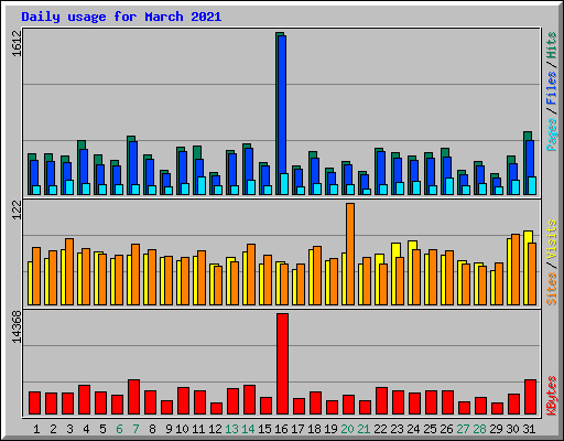 Daily usage for March 2021