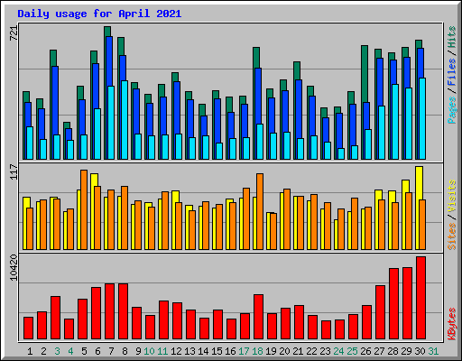 Daily usage for April 2021