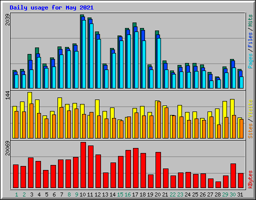 Daily usage for May 2021