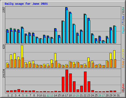 Daily usage for June 2021