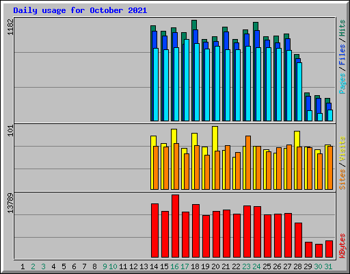 Daily usage for October 2021