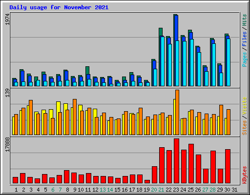 Daily usage for November 2021