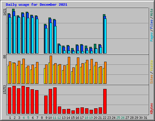 Daily usage for December 2021