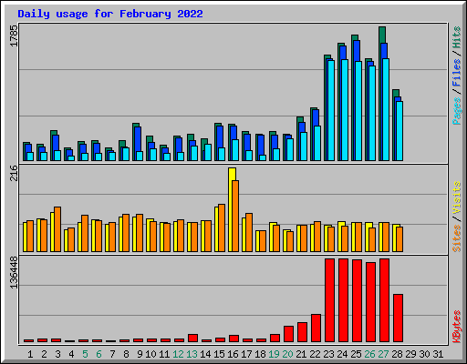 Daily usage for February 2022