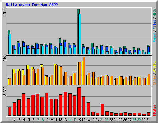 Daily usage for May 2022