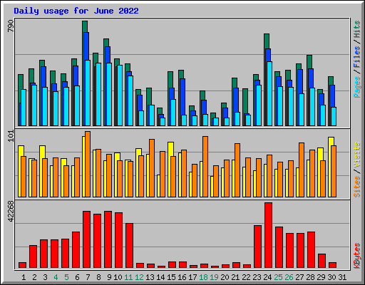 Daily usage for June 2022