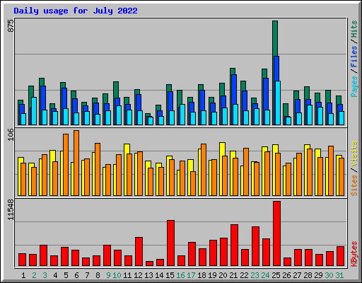 Daily usage for July 2022
