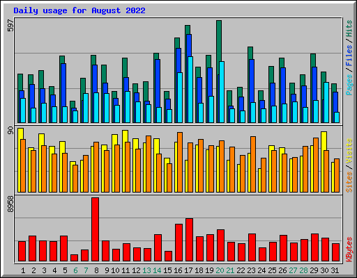 Daily usage for August 2022