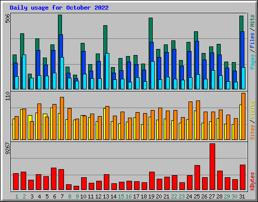 Daily usage for October 2022