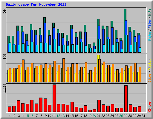 Daily usage for November 2022