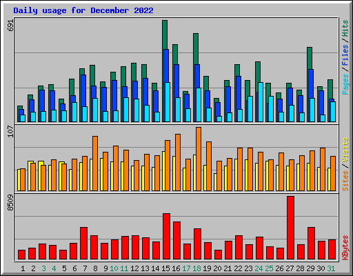 Daily usage for December 2022