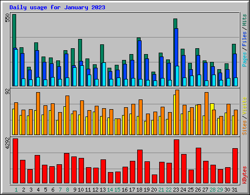 Daily usage for January 2023