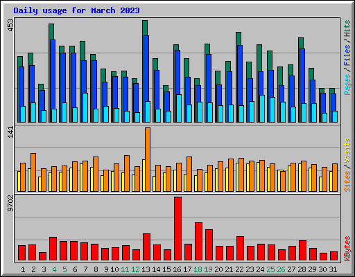 Daily usage for March 2023