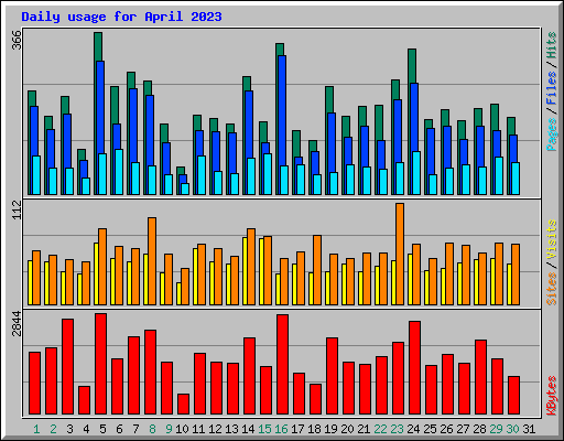 Daily usage for April 2023