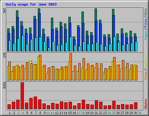 Daily usage for June 2023