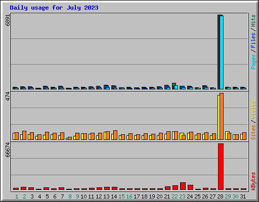 Daily usage for July 2023