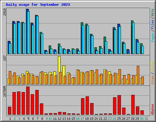 Daily usage for September 2023