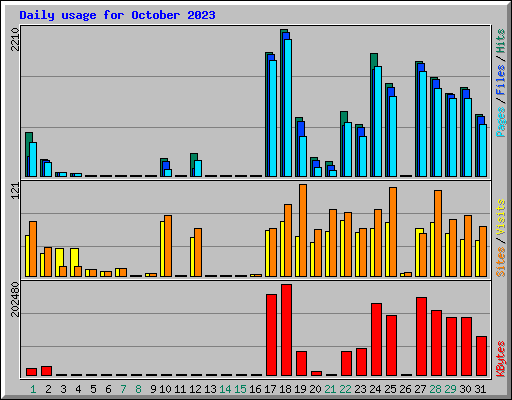 Daily usage for October 2023