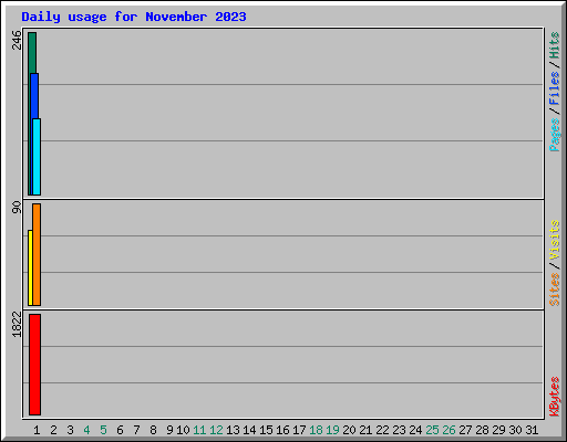 Daily usage for November 2023