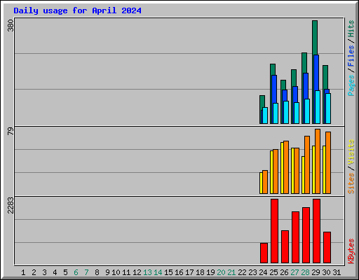 Daily usage for April 2024