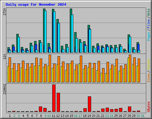 Daily usage for November 2024