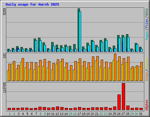 Daily usage for March 2025