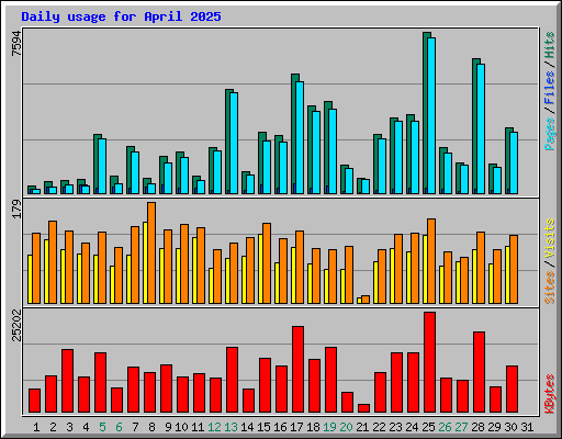 Daily usage for April 2025