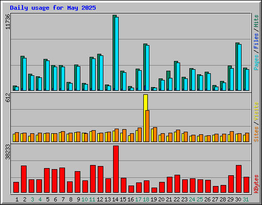 Daily usage for May 2025