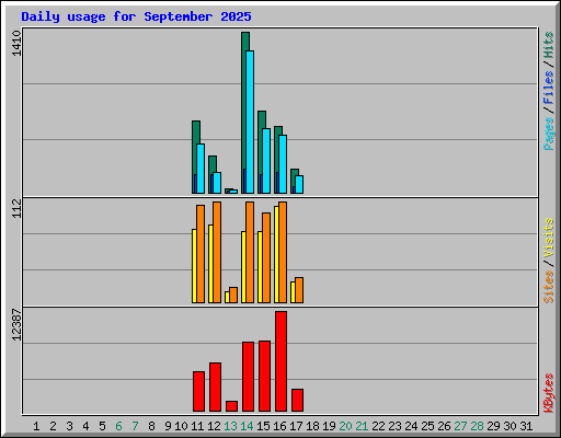 Daily usage for September 2025