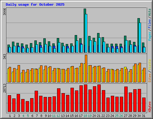 Daily usage for October 2025