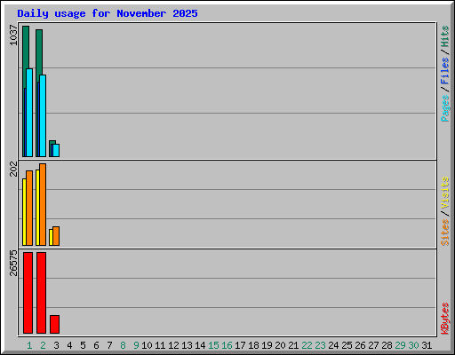 Daily usage for November 2025