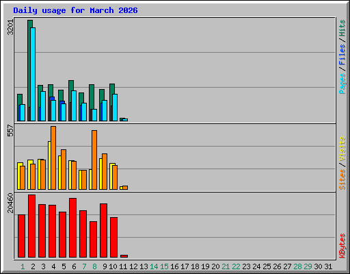 Daily usage for March 2026