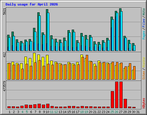 Daily usage for April 2026