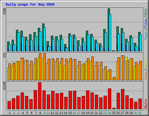 Daily usage for May 2026