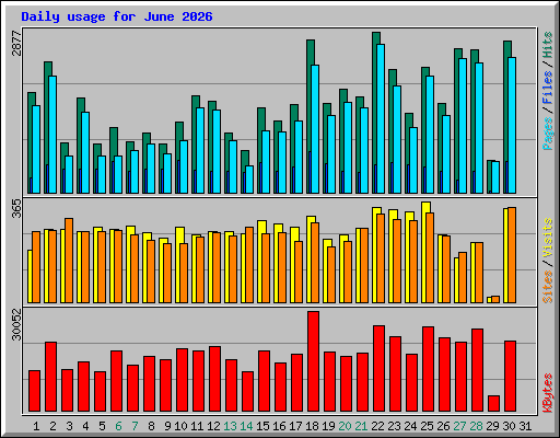 Daily usage for June 2026