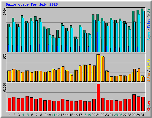 Daily usage for July 2026