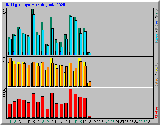 Daily usage for August 2026