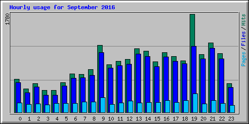 Hourly usage for September 2016