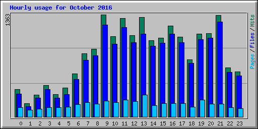 Hourly usage for October 2016