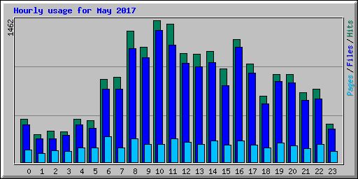 Hourly usage for May 2017