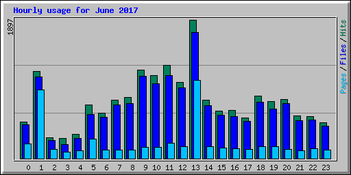Hourly usage for June 2017