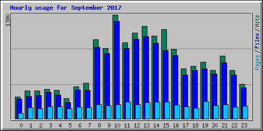 Hourly usage for September 2017