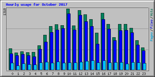 Hourly usage for October 2017