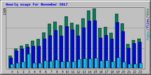 Hourly usage for November 2017