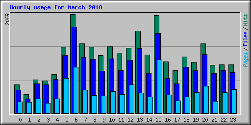 Hourly usage for March 2018