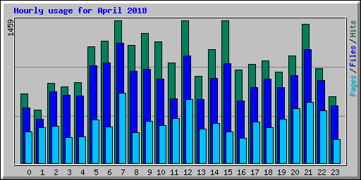 Hourly usage for April 2018