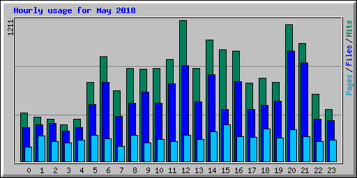 Hourly usage for May 2018